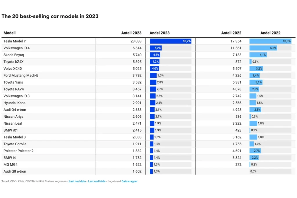 Norway's electric vehicle sales 2023